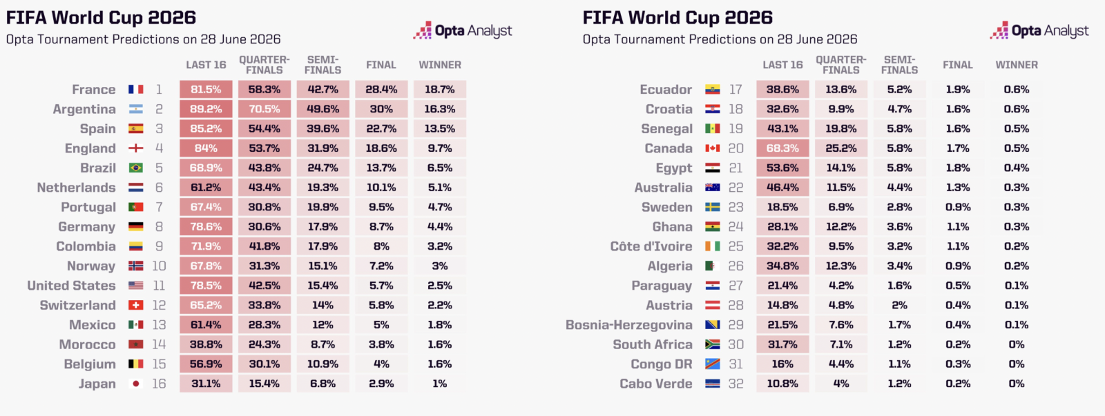 Расклады в Opta